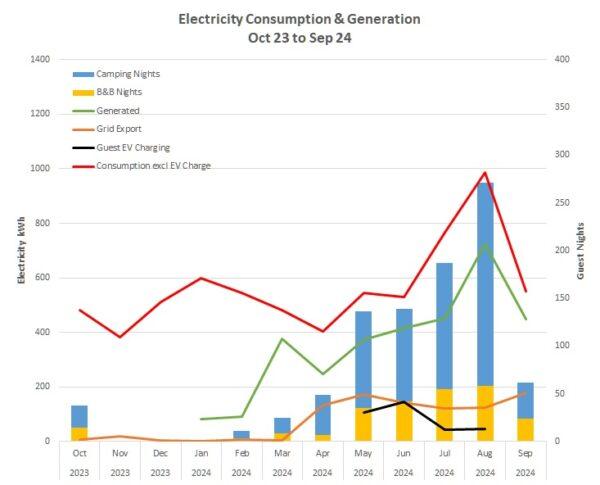 Graph showing electricity consumption and generation at Wray Valley between October 2023 and September 2024