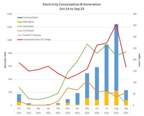 Graph showing electricity consumption and generation at Wray Valley between October 2024 and September 2025